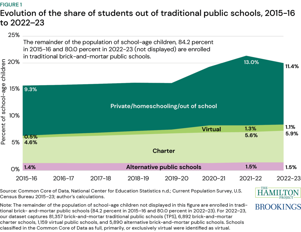 Figure 1: Evolution of the share of students out of traditional public schools, 2015-16 to 2022–23. The figure illustrates the changes in children who are in private school, homeschooling, or out of school; virtual schools; charter schools; and alternative public schools. Figure 1 combines estimates of school-age children from the Census Bureau with information from the Department of Education’s census of school enrollment, the Common Core of Data (CCD). The remainder are in traditional public schools. 
