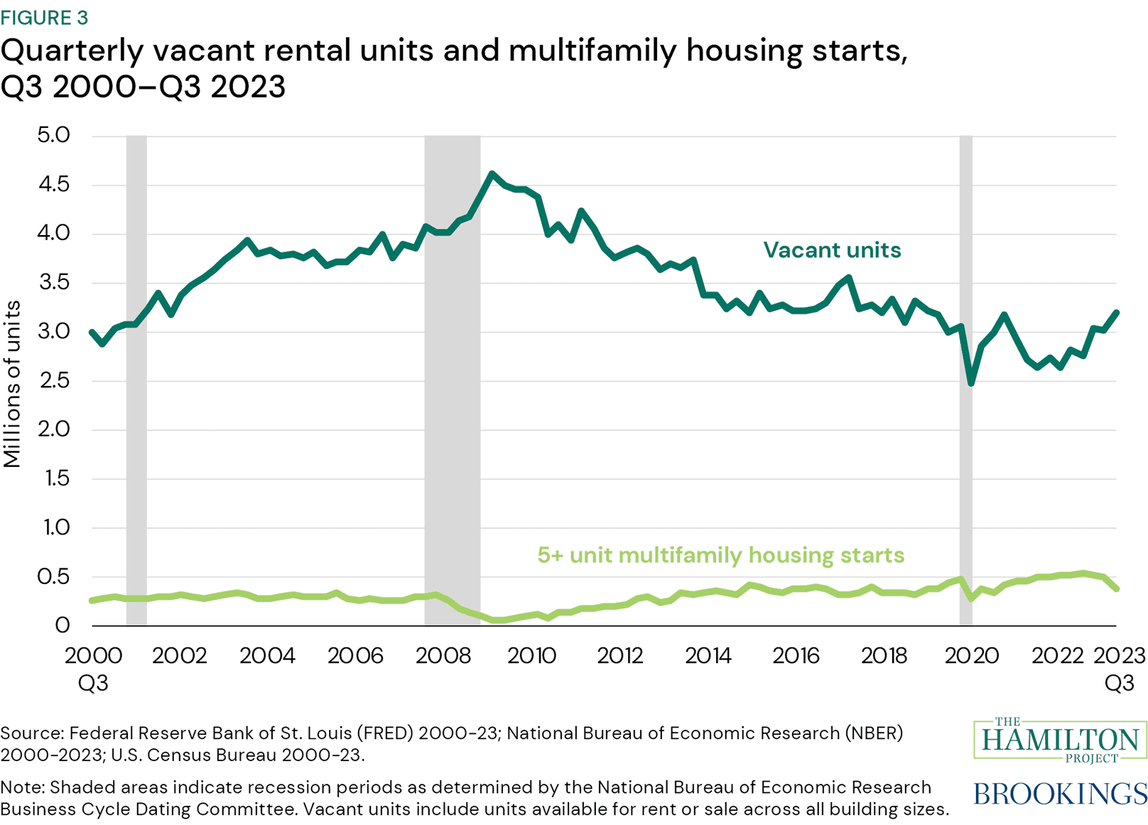 Ten economic facts about rental housing - The Hamilton Project