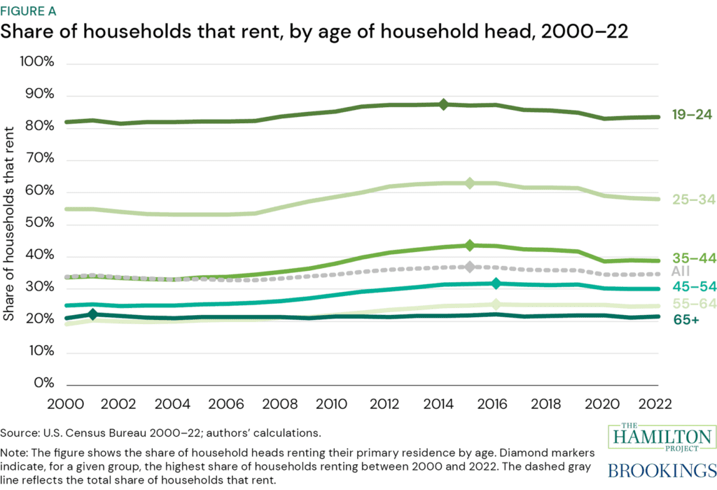 Figure A: Share of households that rent, by age of household head, 2000–22. Note: The figure shows the share of household heads renting their primary residence by age. In the U.S., approximately one-third of households rent, but the share varies considerably by age of the head of household, ranging from 21 percent of households headed by someone 65 and older to 58 percent of households headed by someone ages 25 to 34.