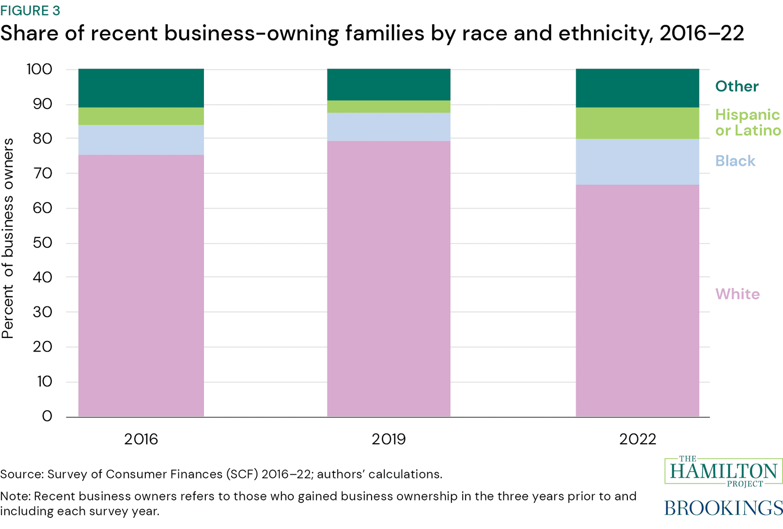 Figure 3: Share of recent business-owning families by race and ethnicity, 2016-22. Figure 3 shows the composition of owners of employer businesses by race and ethnicity, for families who gained ownership in the three years prior to and including each survey year.