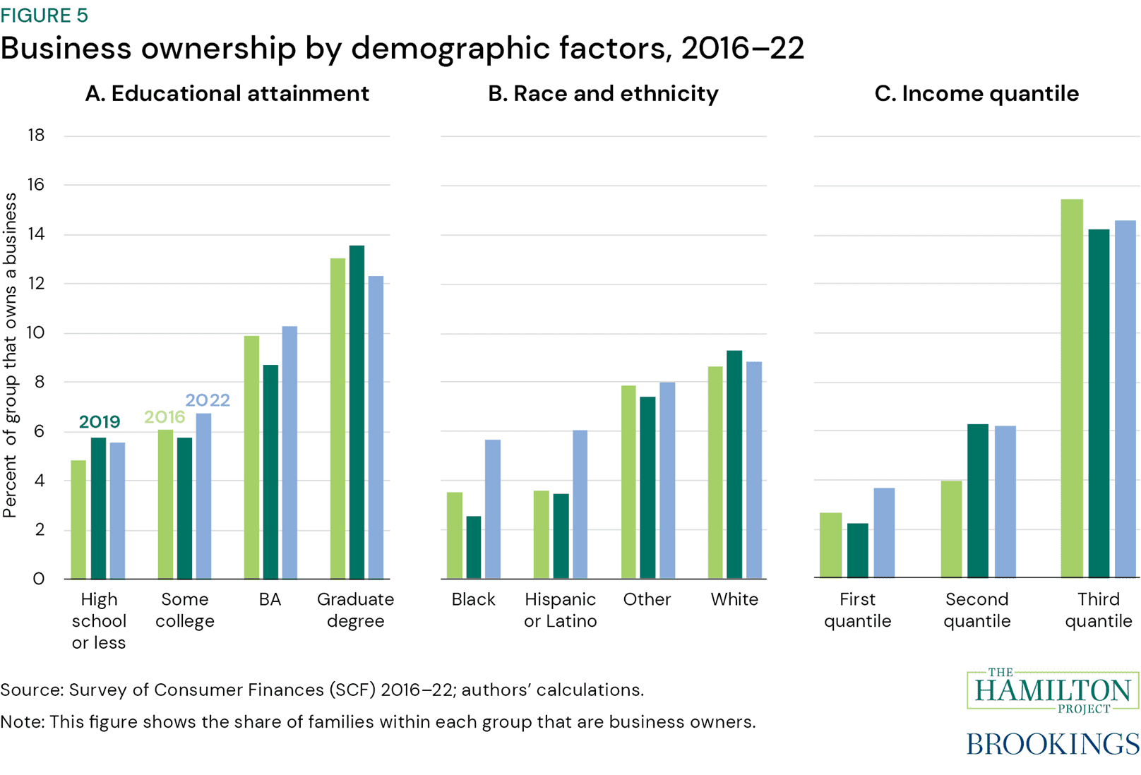 Figure 5: Business ownership by demographic factors, 2016-22. 