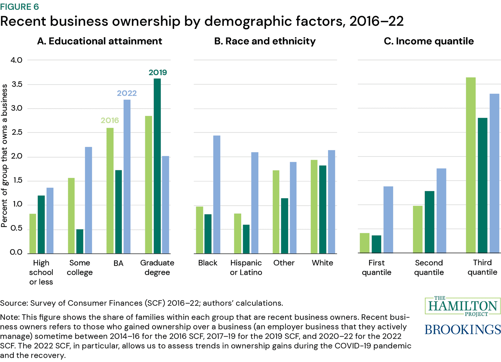Figure 6: Recent business ownership by demographic factors, 2016-22. Figure 6 shows the share of each group who gained ownership over the past three years prior to and including each survey year.
