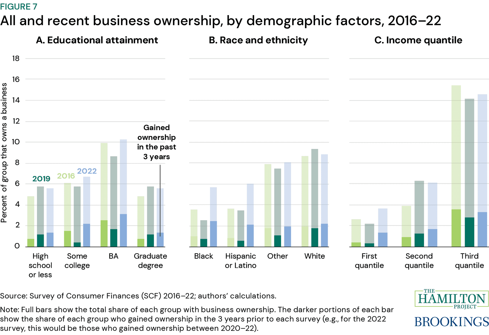 Figure 7: All and recent business ownership, by demographic factors, 2016-22. Figure 7 consolidates the information in figures 5 and 6, showing ownership gained in the three years through each survey as a share of each group’s total ownership share. 