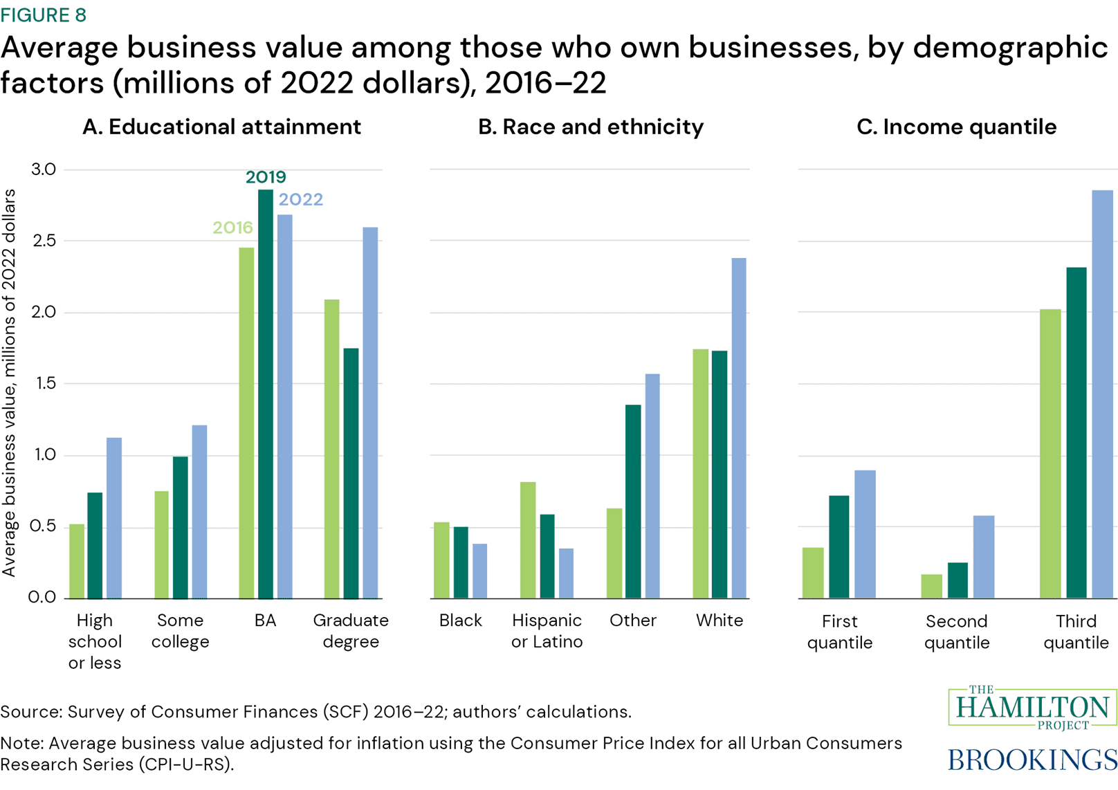 Figure 8: Average business value among those who own businesses, by demographic factors (millions of 2022 dollars), 2016-22. Figure 8 shows the average value of employer businesses among those who owned such businesses by educational attainment, race and ethnicity, and income quantile.