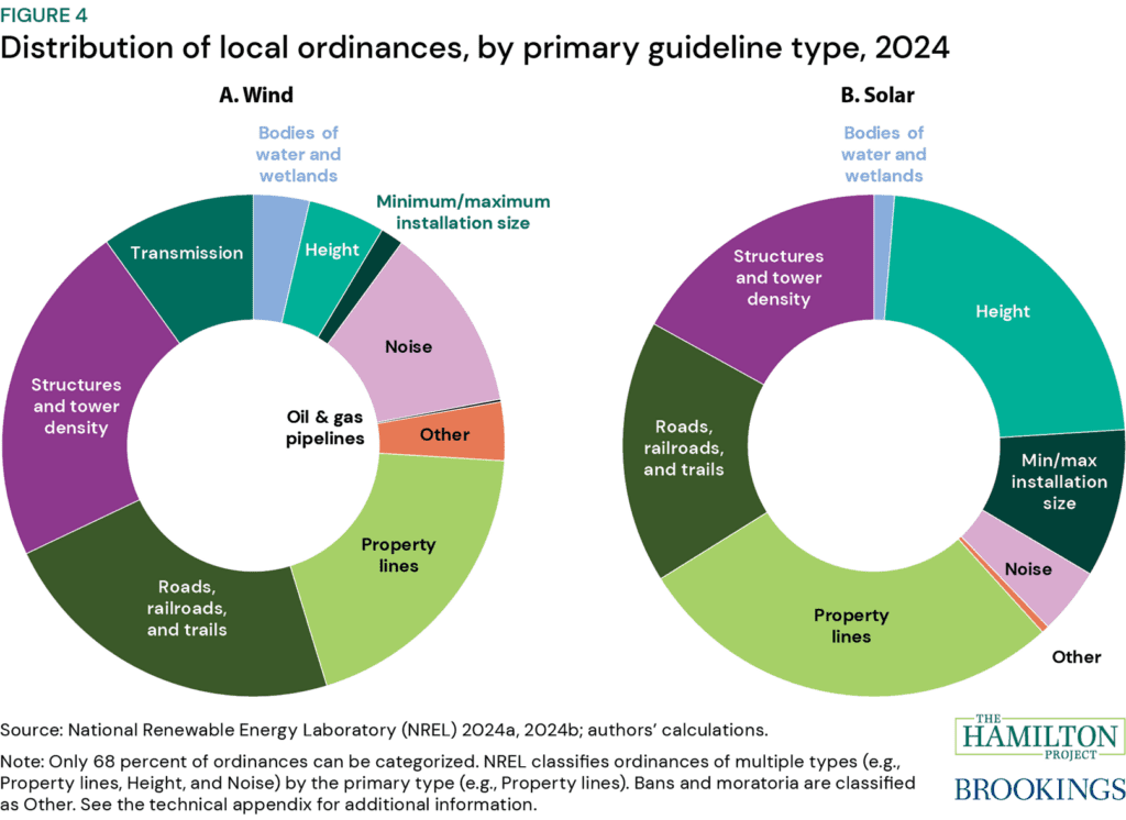 Eight facts about permitting and the clean energy transition - The 