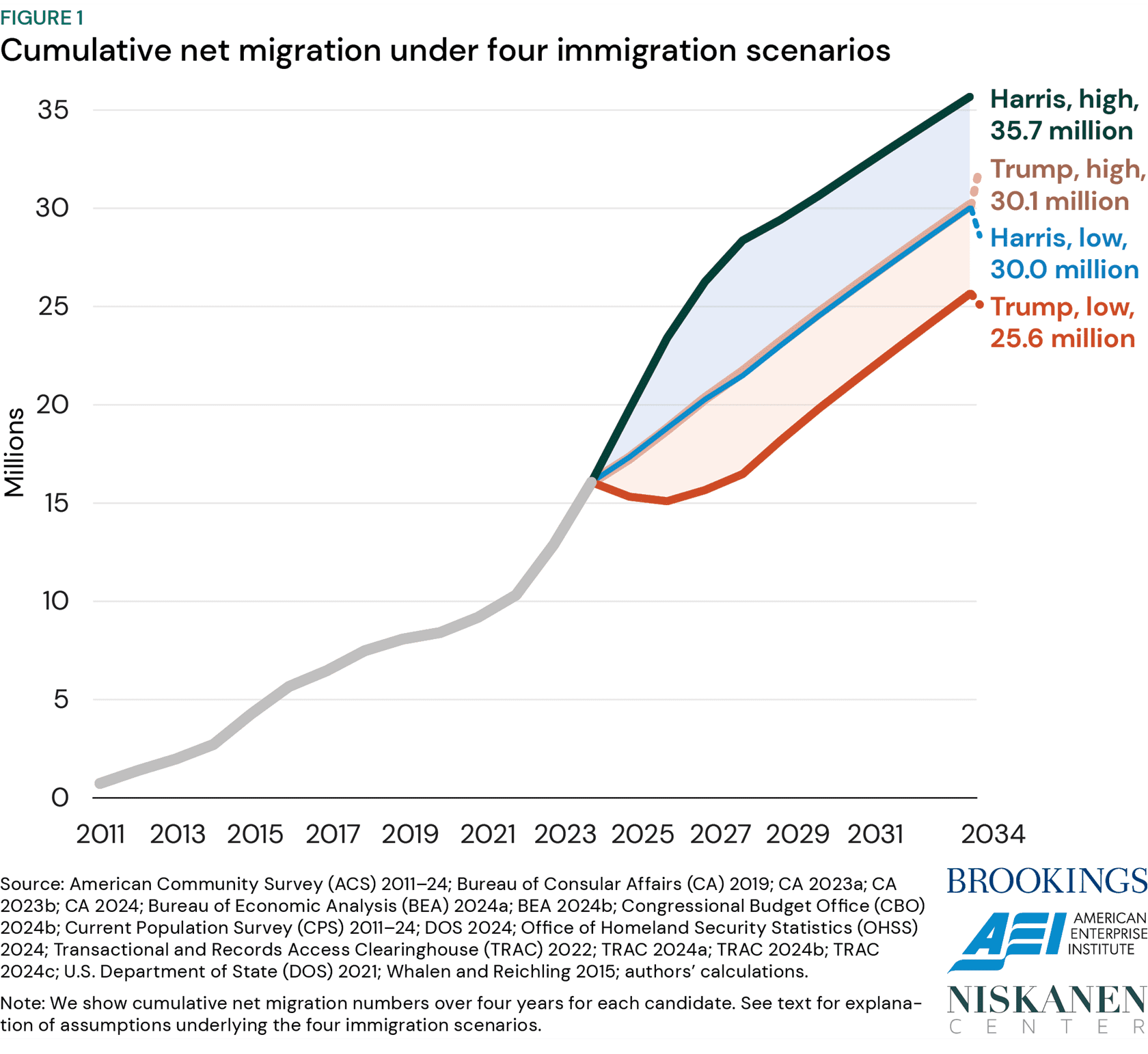 Figure 1: Cumulative net migration under four immigration scenarios