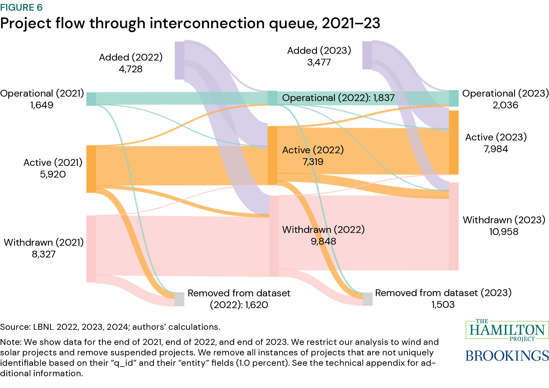 Figure 6: Project flow through interconnection queue, 2021 to 2023, from "Eight facts about permitting and the clean energy transition"