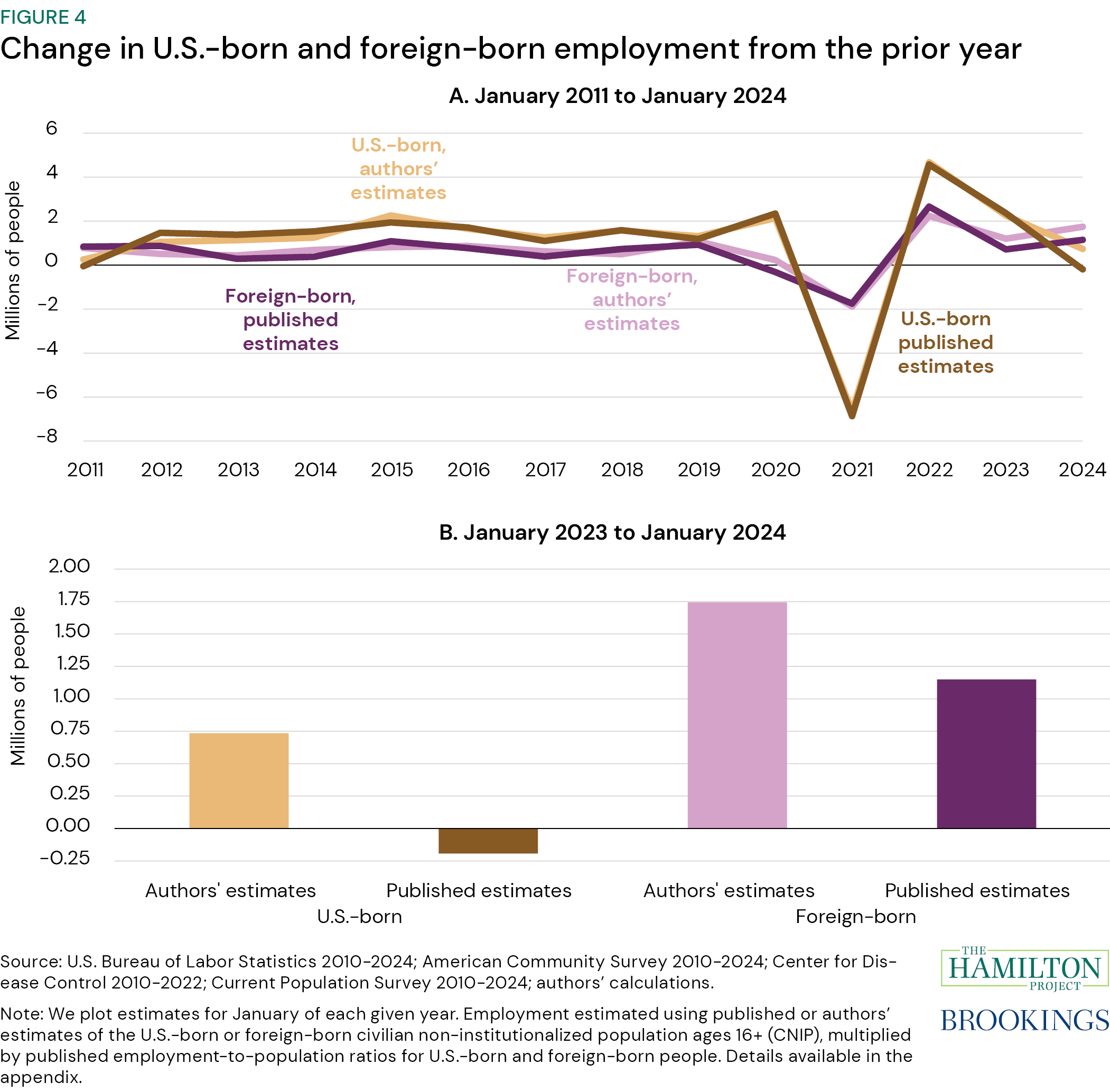 Figure 4: Change in US-born and foreign-born employment from the prior year, from "The strong labor market has boosted US-born employment"