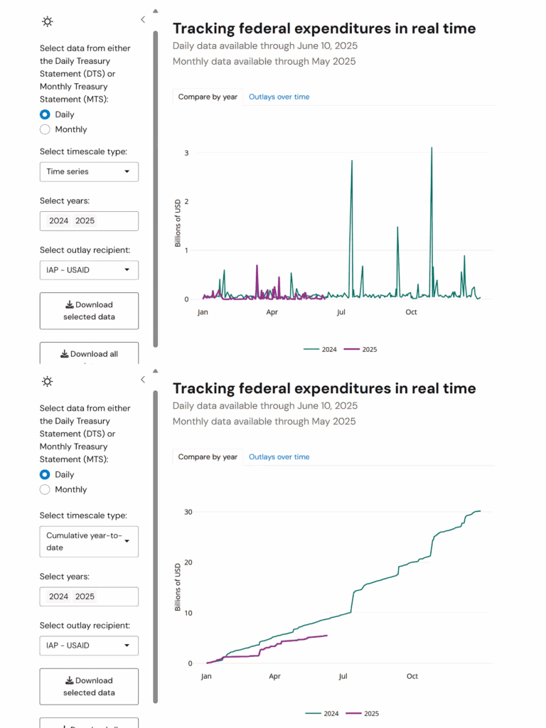 Federal expenditures tracker showing outlays to IAP - USAID. The top image shows 2024 and 2025 outlays by time series. The bottom image shows cumulative outlays for 2024 and 2025. Source: U.S. Department of the Treasury.