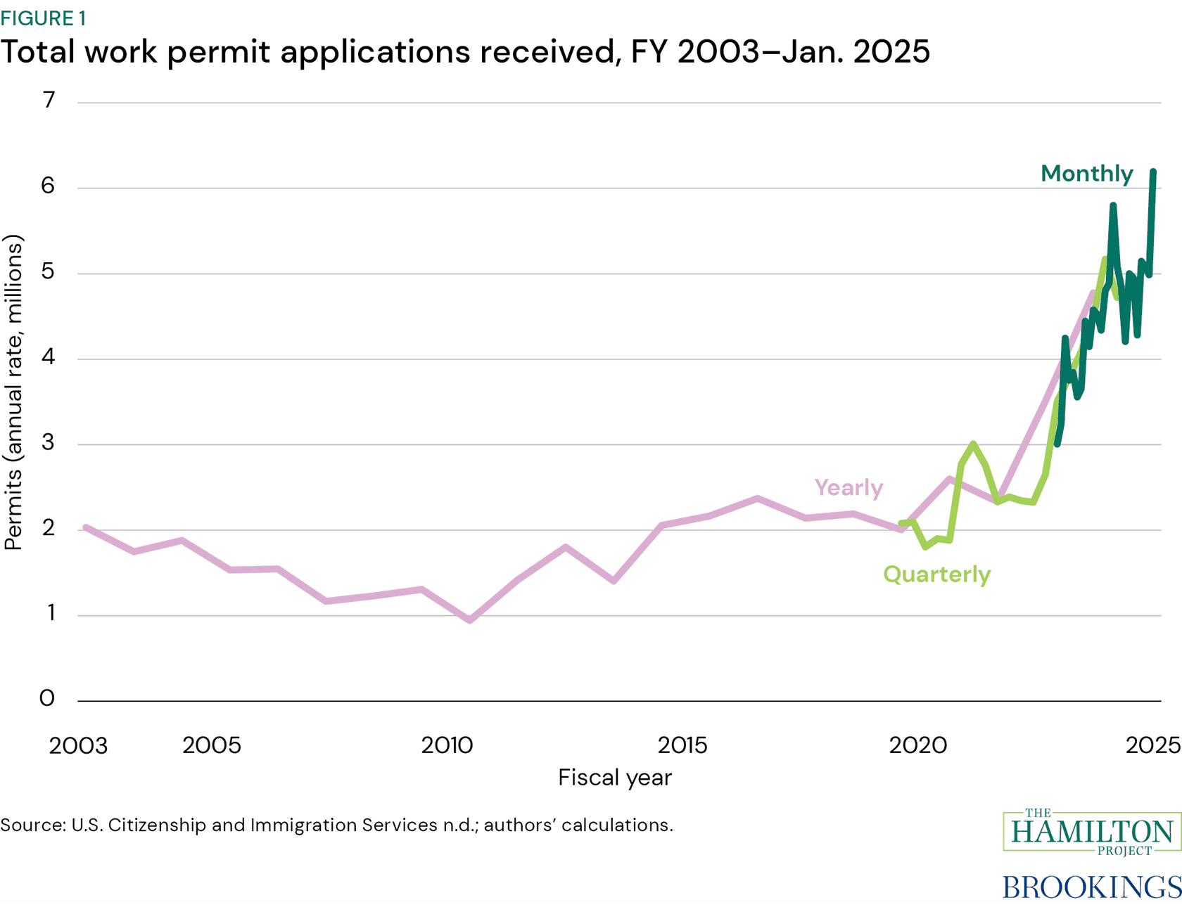 Figure 1: Total work permit applications received, FY 2003 to January 2025 