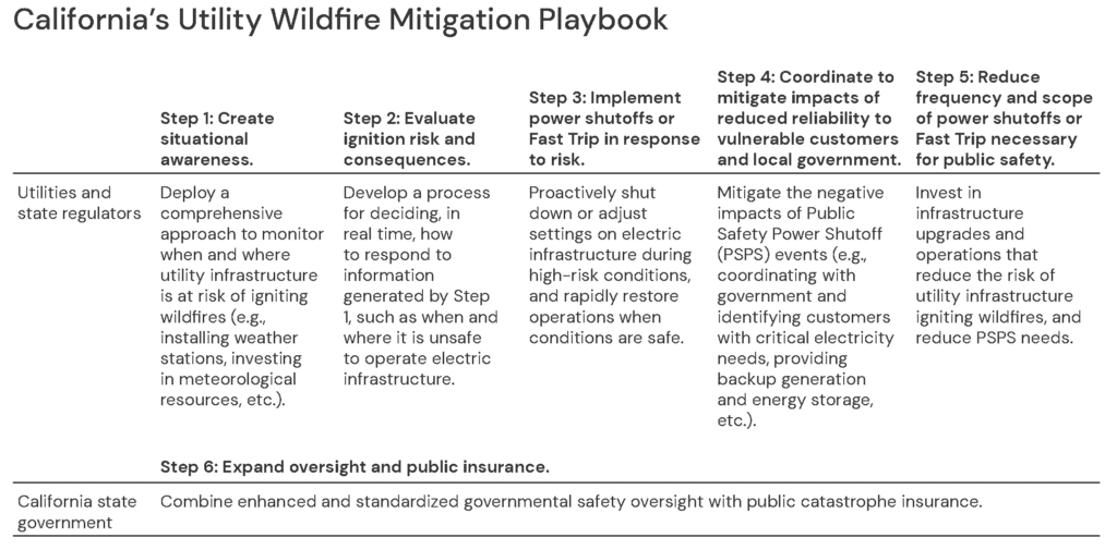 Table illustrating California’s Utility Wildfire Mitigation Playbook. Step 1: Create situational awareness. Step 2: Evaluate ignition risk and consequences. Step 3: Implement power shutoffs or Fast Trip in response to risk. Step 4: Coordinate to mitigate impacts of reduced reliability to vulnerable customers and local government. Step 5: Reduce frequency and scope of power shutoffs or Fast Trip necessary for public safety. Step 6: Expand oversight and public insurance