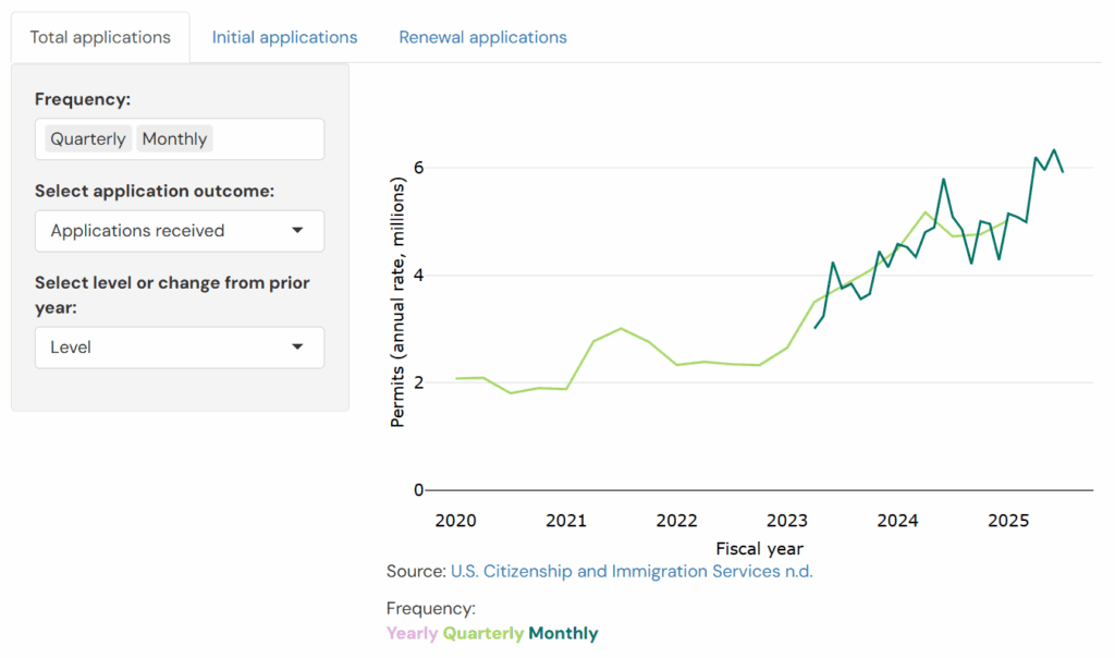Work permits tracker showing work permit applications from FY 2005-2025. "Total applications" tab is selected with "Applications received" as the outcome and "Level" view.